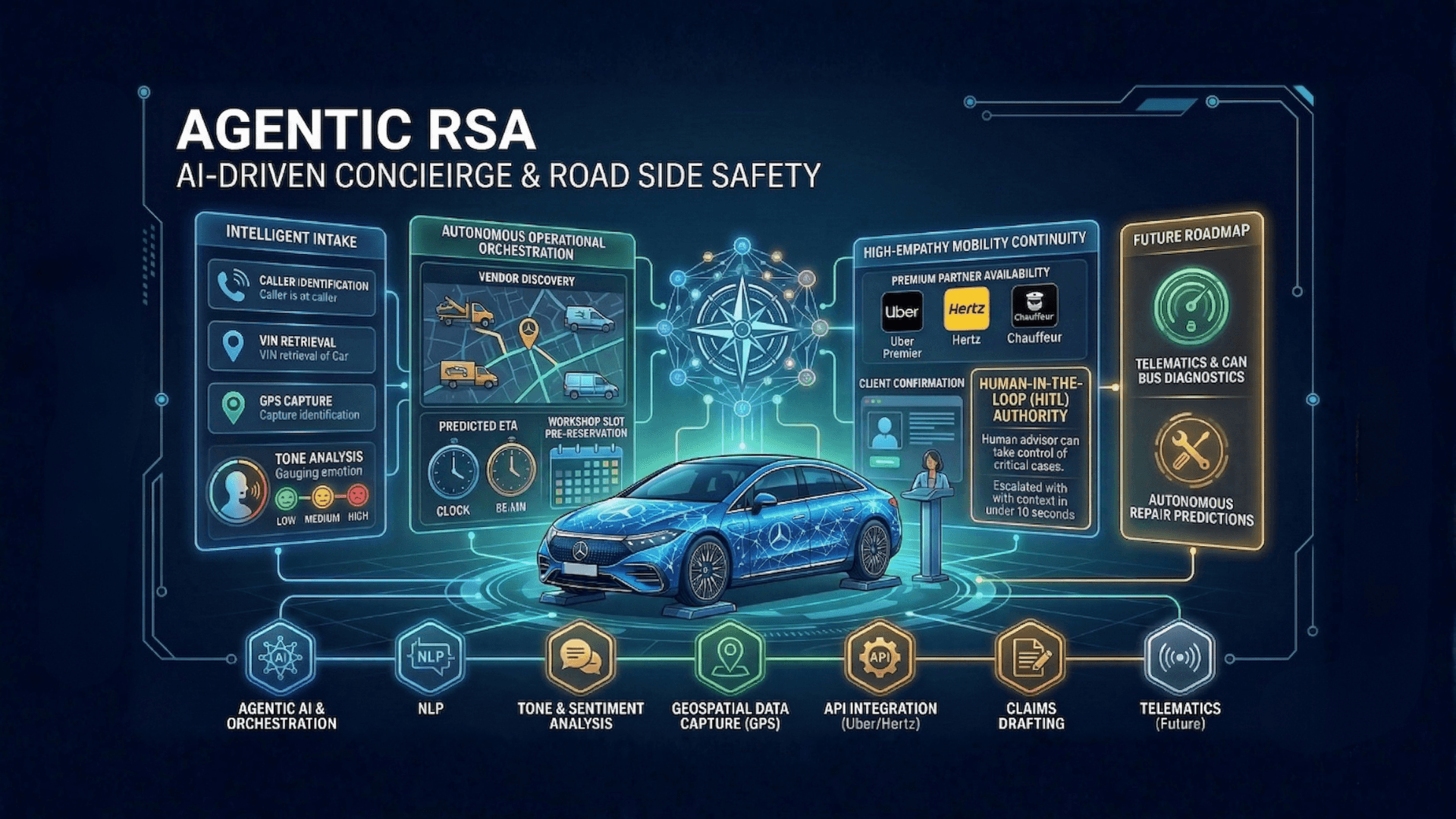 Autonomous AI Roadside Assistance (RSA) Agent — related Automotive AI case study