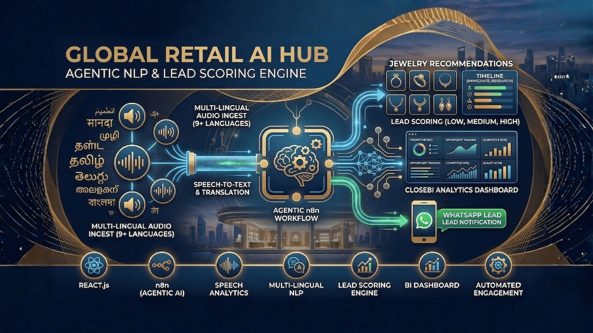 Agentic AI-Powered Inbound Sales Analysis and Lead Scoring — related Retail AI case study