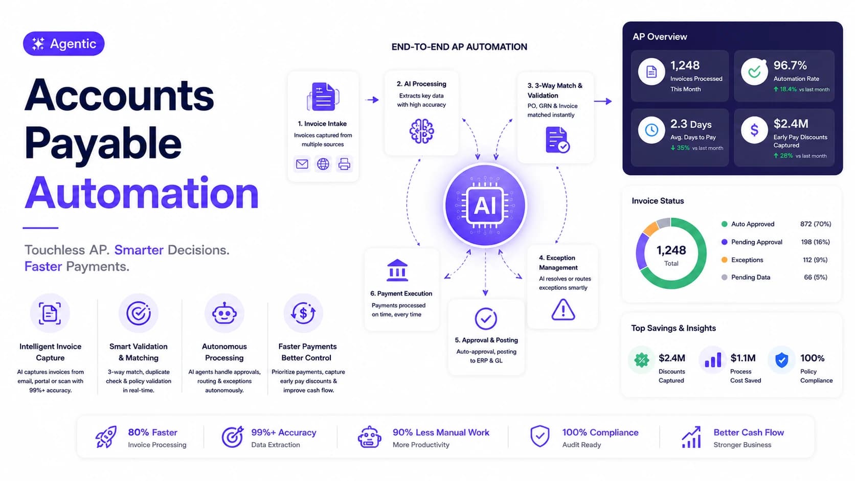 Agentic Payable Automation — AI-Powered. Autonomous. Always-On. Intelligent AP automation that thinks, acts, and learns. | Finance AI case study by Wheelson BizAI