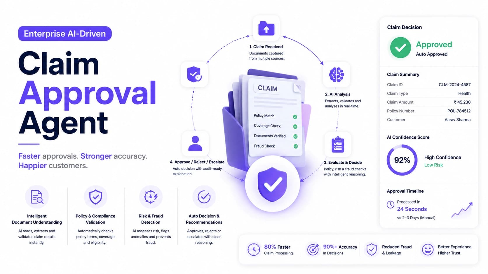 Enterprise AI-Driven Claim Approval Agent — related Insurance AI case study
