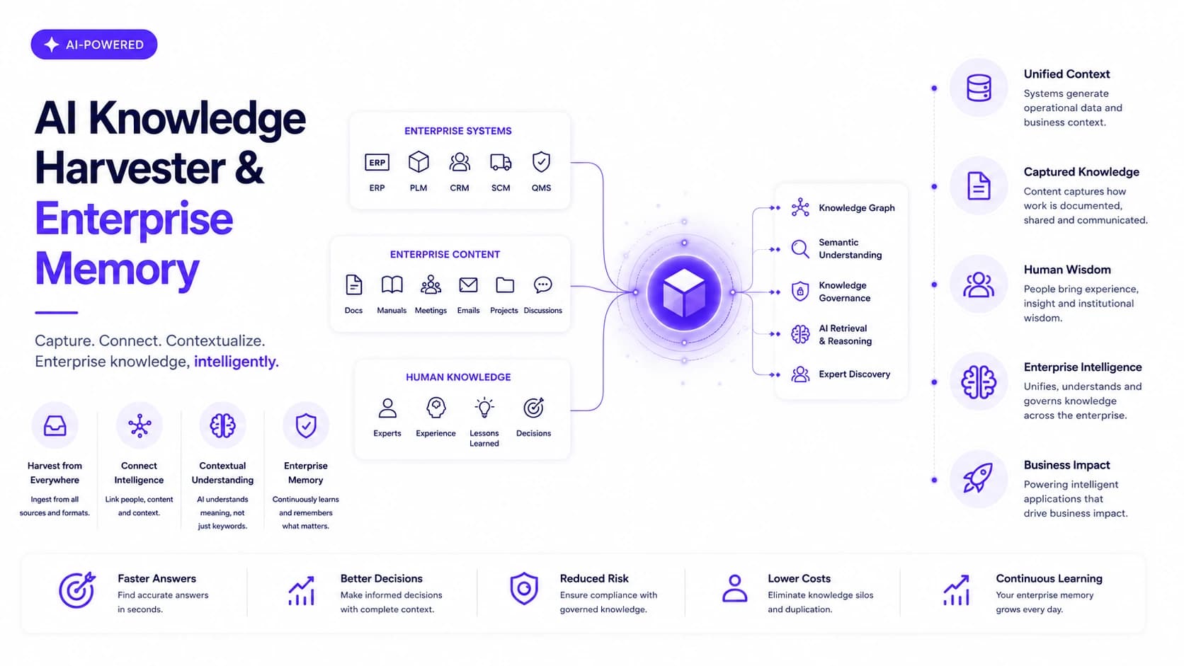 AI Knowledge Harvester & Enterprise Memory — Capture what your experts know — before it walks out the door. | Enterprise Knowledge AI case study by Wheelson BizAI