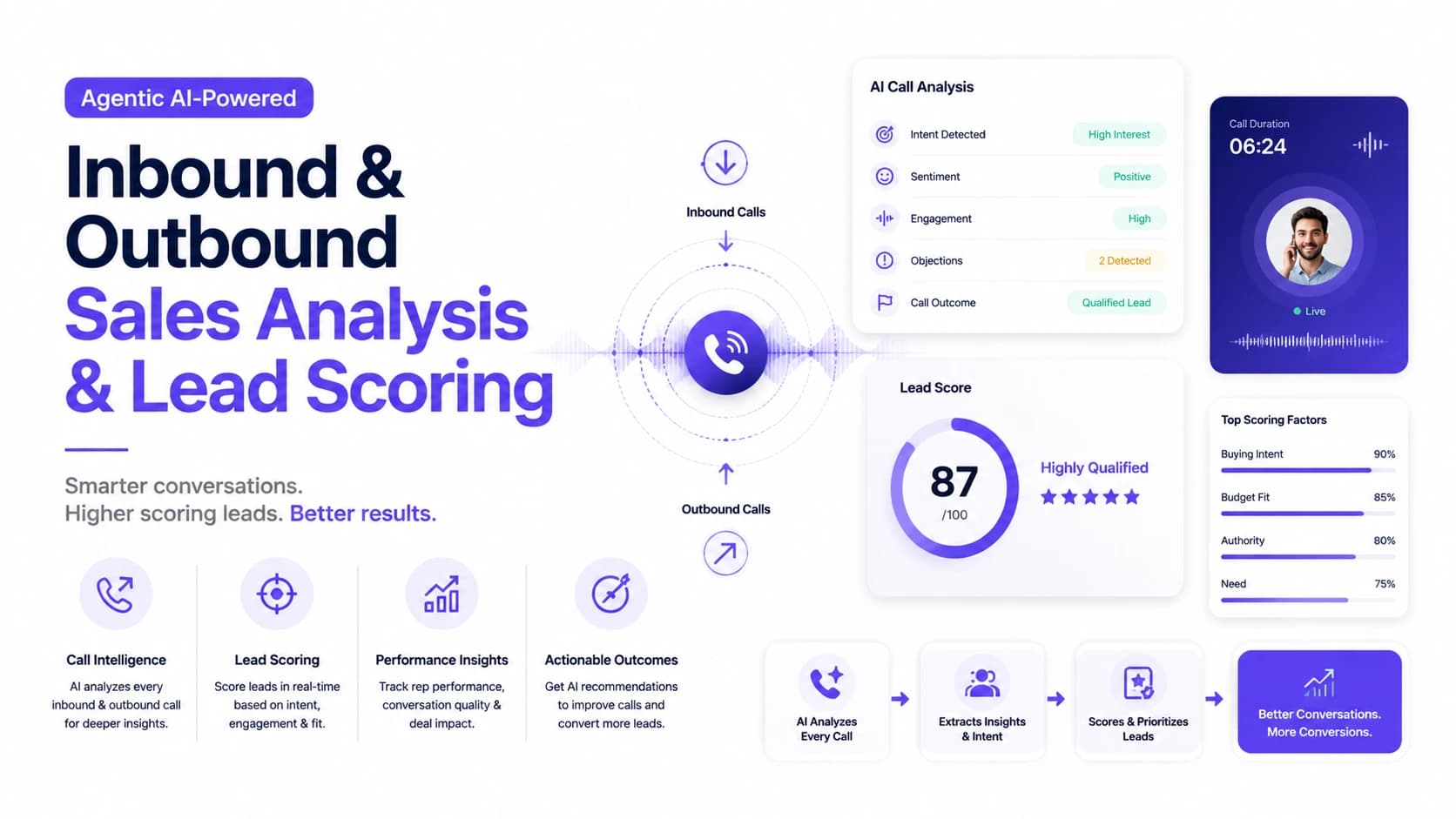 Agentic AI-Powered Inbound Sales Analysis and Lead Scoring — related Retail AI case study
