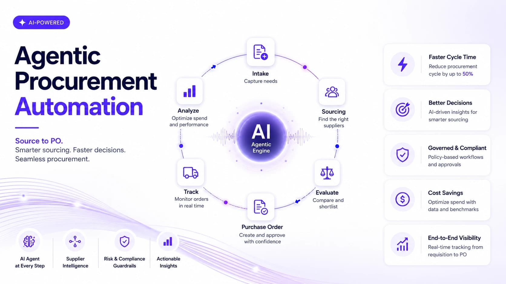 Agentic Procurement Automation — Source to Award — Every request to a defensible award — governed, evidenced, faster. | Procurement AI case study by Wheelson BizAI