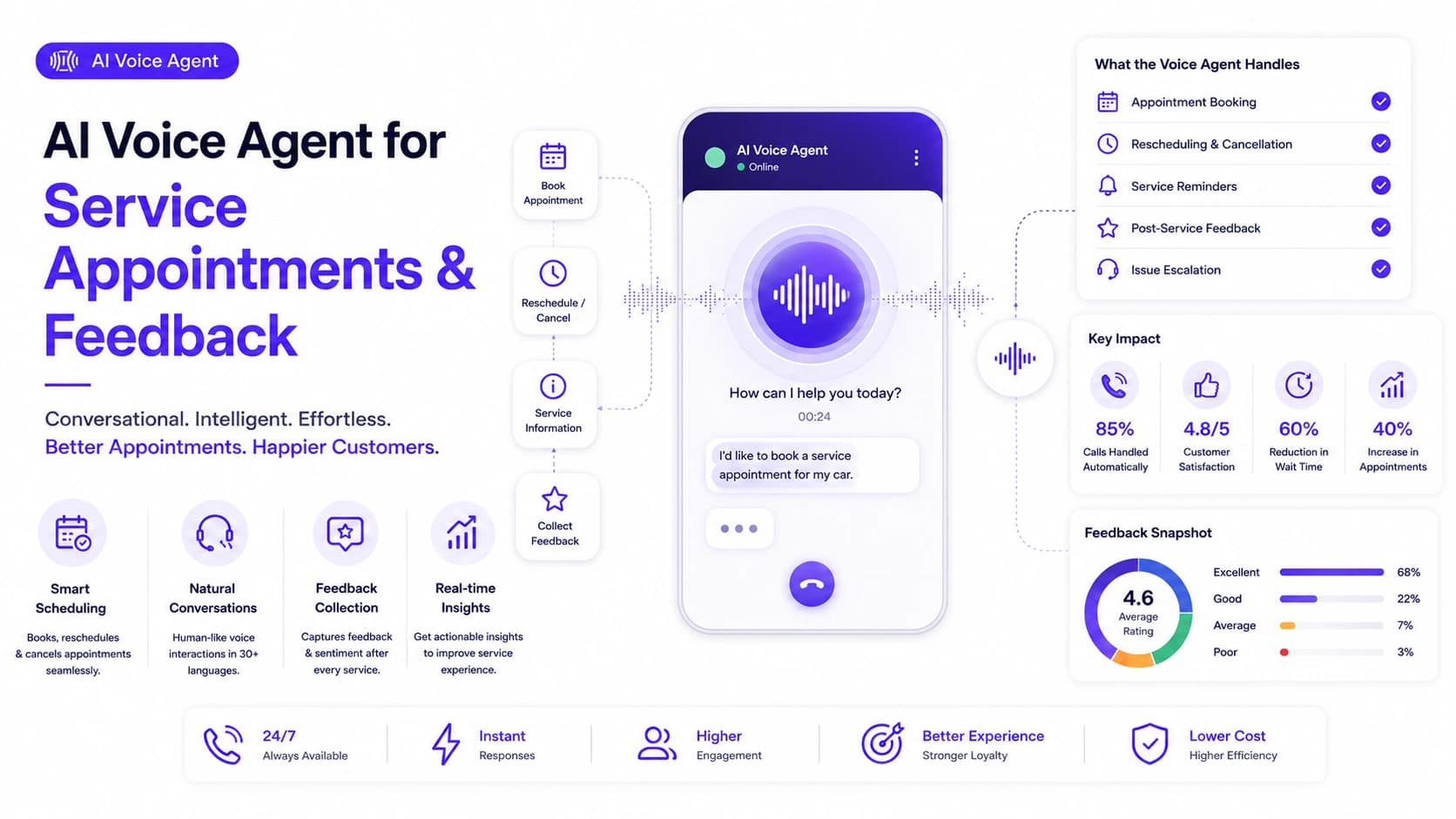 AI Voice Agent for Service Appointments & Feedback — Answered. Booked. Reminded. Measured. Every service call. | Customer Service AI case study by Wheelson BizAI