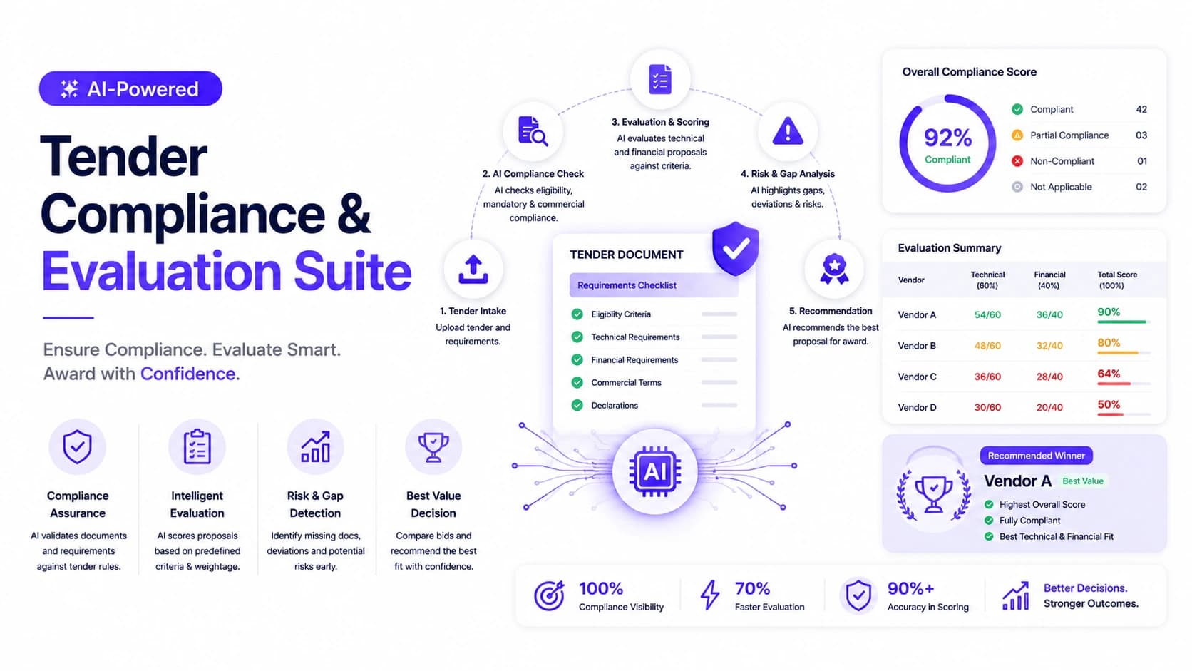 AI-Powered Tender Compliance & Evaluation Suite — Objective scoring. Transparent decisions. Defensible outcomes. | Procurement AI case study by Wheelson BizAI